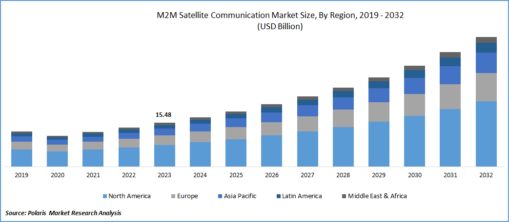 M2M Satellite Communication Market Size